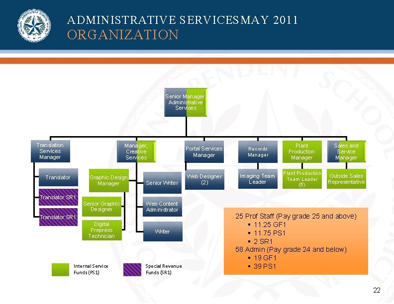ADMINISTRATIVE SERVICESMAY 2011 ORGANIZATION Senior Manager, Administrative Services Translation Services Manager, Creative Services Translator ADMINISTRATIVE SERVICESMAY 2011 ORGANIZATION Senior Manager, Administrative Services Translation Services Manager, Creative Services Translator