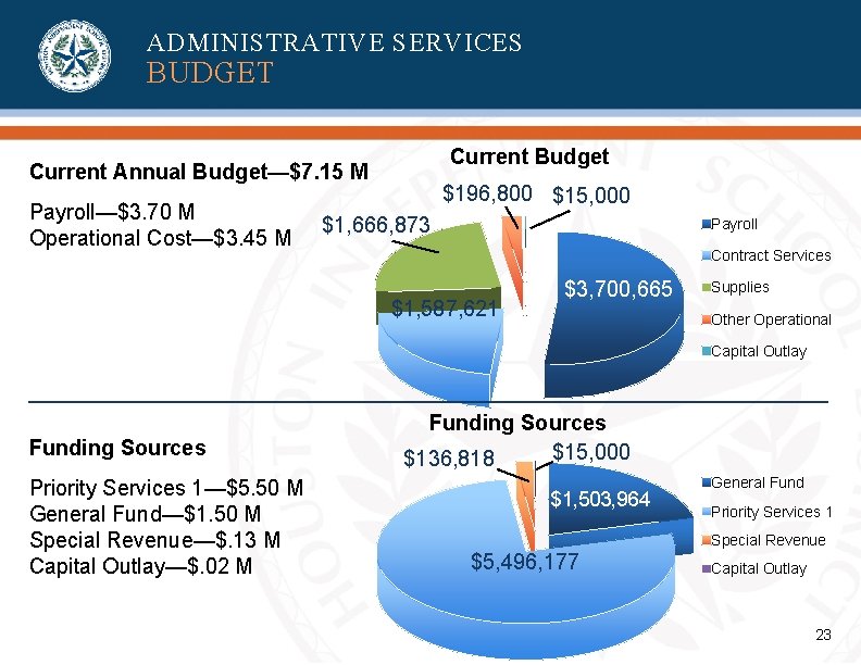 ADMINISTRATIVE SERVICES BUDGET Current Budget Current Annual Budget—$7. 15 M Payroll—$3. 70 M Operational ADMINISTRATIVE SERVICES BUDGET Current Budget Current Annual Budget—$7. 15 M Payroll—$3. 70 M Operational