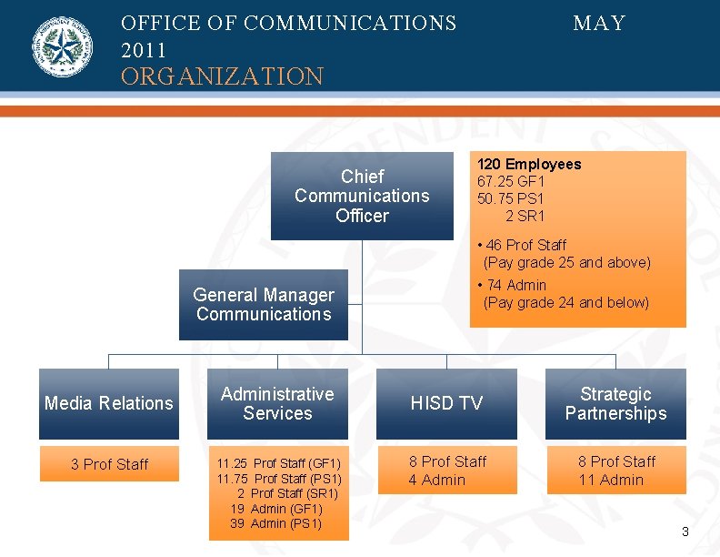 OFFICE OF COMMUNICATIONS 2011 MAY ORGANIZATION Chief Communications Officer 120 Employees 67. 25 GF OFFICE OF COMMUNICATIONS 2011 MAY ORGANIZATION Chief Communications Officer 120 Employees 67. 25 GF