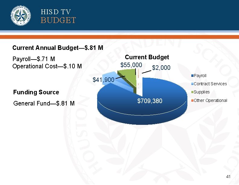 HISD TV BUDGET Current Annual Budget—$. 81 M Current Budget $55, 000 $2, 000 HISD TV BUDGET Current Annual Budget—$. 81 M Current Budget $55, 000 $2, 000