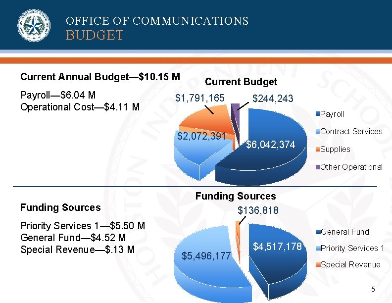 OFFICE OF COMMUNICATIONS BUDGET Current Annual Budget—$10. 15 M Payroll—$6. 04 M Operational Cost—$4. OFFICE OF COMMUNICATIONS BUDGET Current Annual Budget—$10. 15 M Payroll—$6. 04 M Operational Cost—$4.