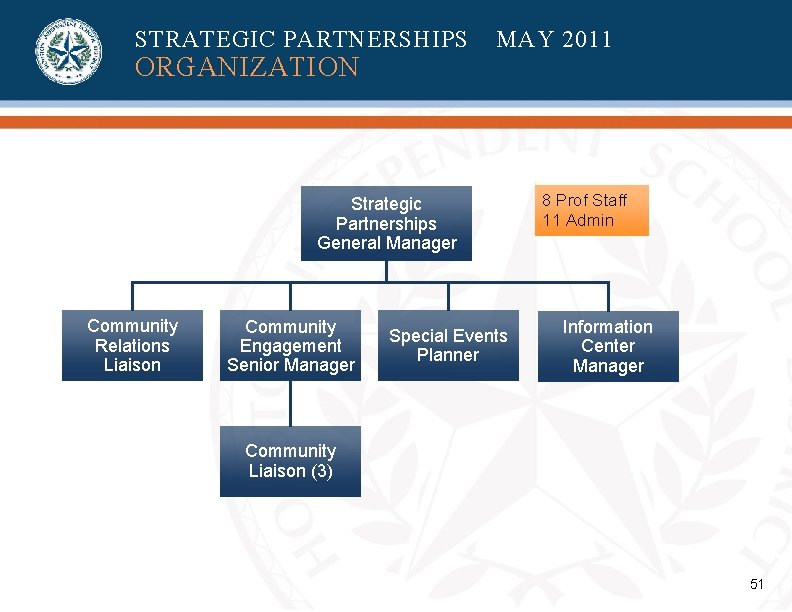 STRATEGIC PARTNERSHIPS ORGANIZATION MAY 2011 Strategic Partnerships General Manager Community Relations Liaison Community Engagement STRATEGIC PARTNERSHIPS ORGANIZATION MAY 2011 Strategic Partnerships General Manager Community Relations Liaison Community Engagement