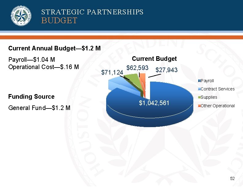 STRATEGIC PARTNERSHIPS BUDGET Current Annual Budget—$1. 2 M Payroll—$1. 04 M Operational Cost—$. 16 STRATEGIC PARTNERSHIPS BUDGET Current Annual Budget—$1. 2 M Payroll—$1. 04 M Operational Cost—$. 16