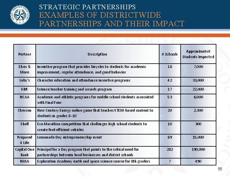 STRATEGIC PARTNERSHIPS EXAMPLES OF DISTRICTWIDE PARTNERSHIPS AND THEIR IMPACT Partner Description # Schools Approximate# STRATEGIC PARTNERSHIPS EXAMPLES OF DISTRICTWIDE PARTNERSHIPS AND THEIR IMPACT Partner Description # Schools Approximate#
