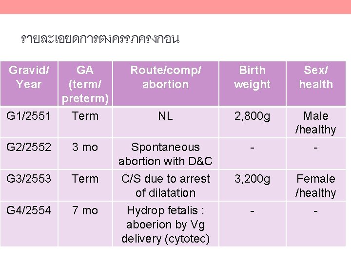 รายละเอยดการตงครรภครงกอน Gravid/ Year GA (term/ preterm) G 1/2551 Term G 2/2552 3 mo G รายละเอยดการตงครรภครงกอน Gravid/ Year GA (term/ preterm) G 1/2551 Term G 2/2552 3 mo G