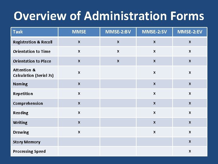 Overview of Administration Forms Task MMSE-2: BV MMSE-2: SV MMSE-2: EV Registration & Recall