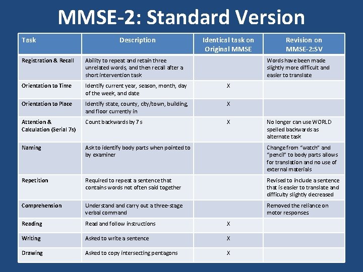MMSE-2: Standard Version Task Description Identical task on Original MMSE Revision on MMSE-2: SV