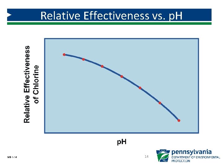 Relative Effectiveness vs. p. H WB 1 -14 14 Relative Effectiveness vs. p. H WB 1 -14 14