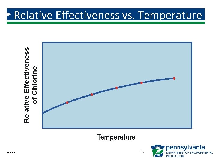 Relative Effectiveness vs. Temperature WB 1 -14 15 Relative Effectiveness vs. Temperature WB 1 -14 15