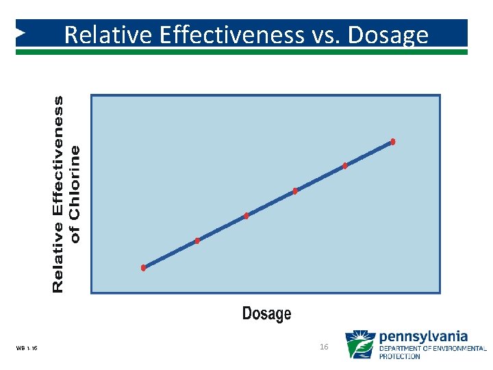 Relative Effectiveness vs. Dosage WB 1 -15 16 Relative Effectiveness vs. Dosage WB 1 -15 16