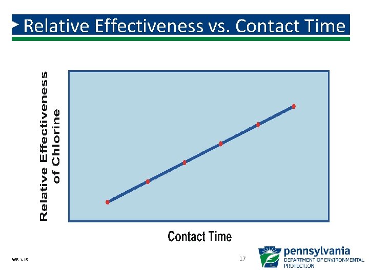 Relative Effectiveness vs. Contact Time WB 1 -15 17 Relative Effectiveness vs. Contact Time WB 1 -15 17