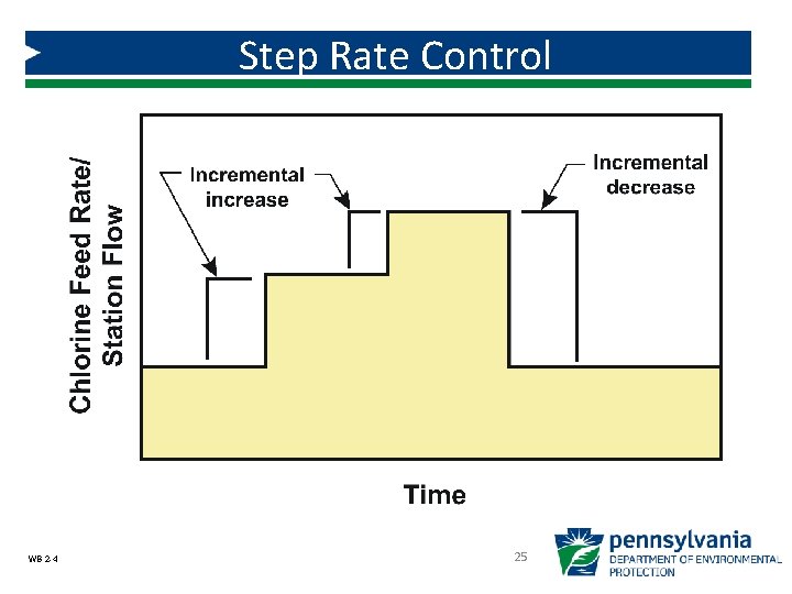 Step Rate Control WB 2 -4 25 Step Rate Control WB 2 -4 25