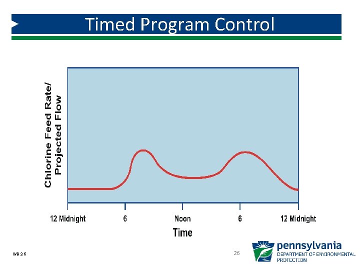 Timed Program Control WB 2 -5 26 Timed Program Control WB 2 -5 26
