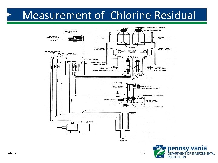 Measurement of Chlorine Residual WB 2 -8 29 Measurement of Chlorine Residual WB 2 -8 29