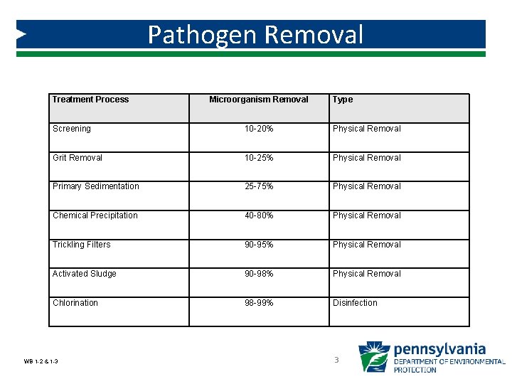 Pathogen Removal Treatment Process Microorganism Removal Type Screening 10 -20% Physical Removal Grit Removal Pathogen Removal Treatment Process Microorganism Removal Type Screening 10 -20% Physical Removal Grit Removal