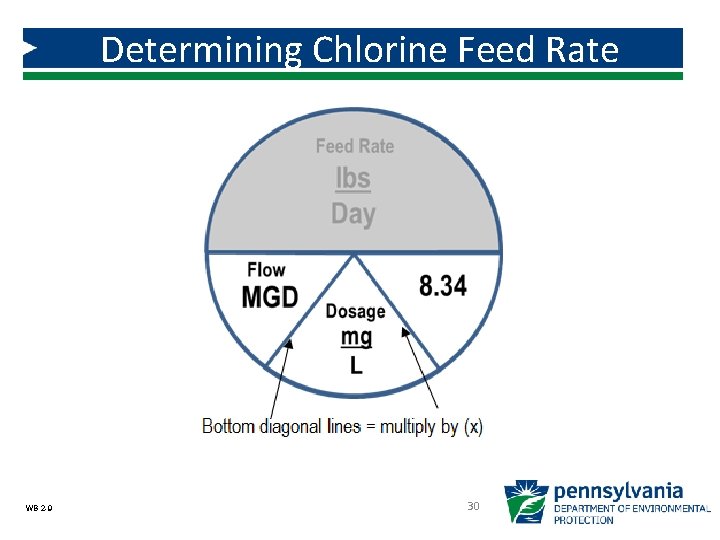 Determining Chlorine Feed Rate WB 2 -9 30 Determining Chlorine Feed Rate WB 2 -9 30