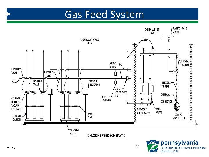 Gas Feed System WB 4 -2 47 Gas Feed System WB 4 -2 47