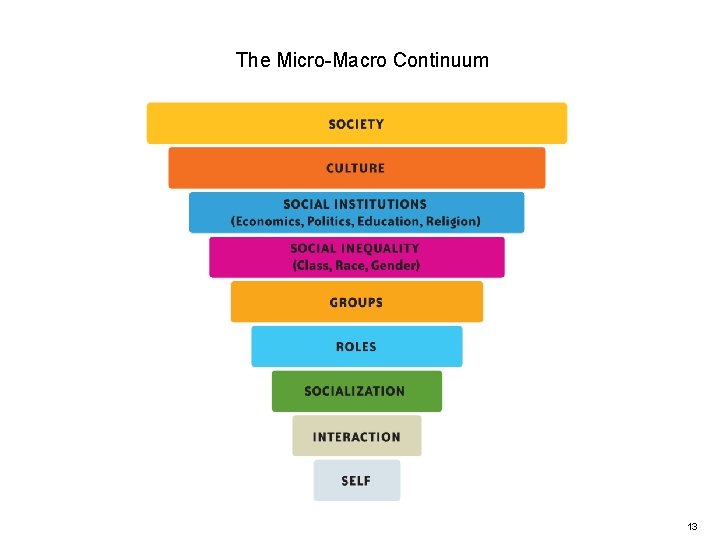 The Micro-Macro Continuum 13 