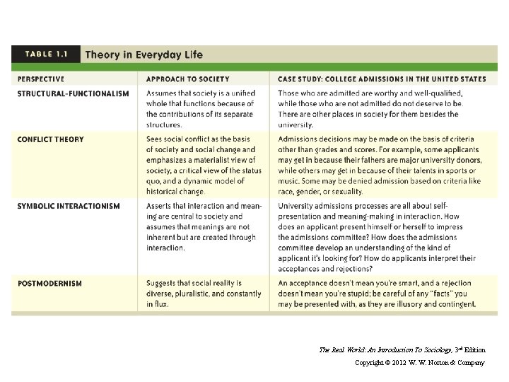 The Real World: An Introduction To Sociology, 3 rd Edition Copyright © 2012 W.