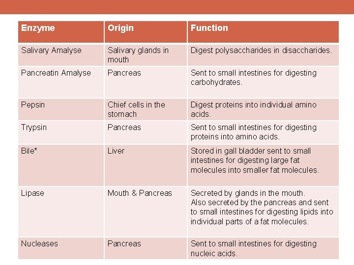 Enzyme Origin Function Salivary Amalyse Salivary glands in mouth Digest polysaccharides in disaccharides. Pancreatin