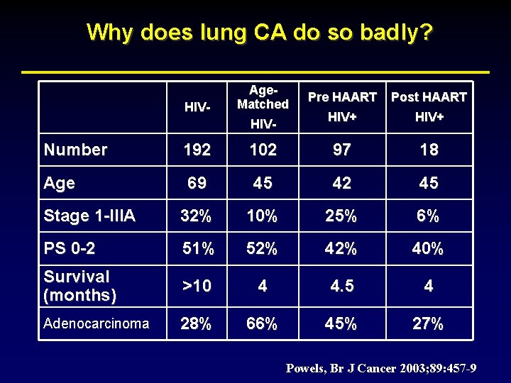 Why does lung CA do so badly? HIV- Age. Matched HIV- Pre HAART Post