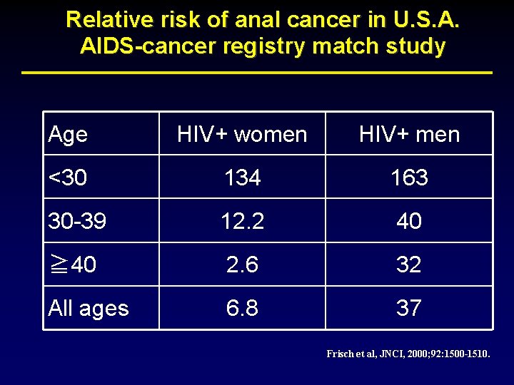 Relative risk of anal cancer in U. S. A. AIDS-cancer registry match study Age
