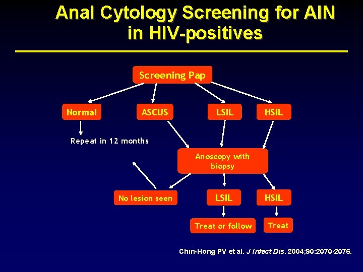 Anal Cytology Screening for AIN in HIV-positives Screening Pap Normal ASCUS LSIL HSIL Repeat
