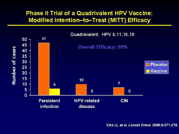 Phase II Trial of a Quadrivalent HPV Vaccine: Modified Intention–to–Treat (MITT) Efficacy Number of