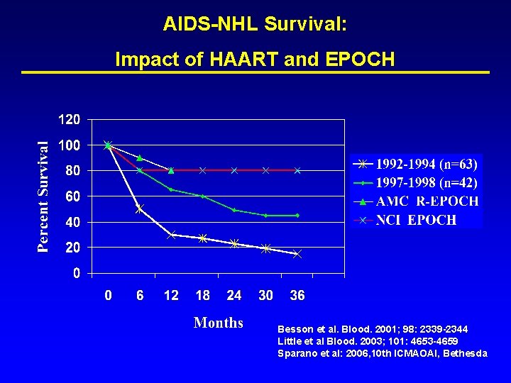 AIDS-NHL Survival: Impact of HAART and EPOCH Besson et al. Blood. 2001; 98: 2339