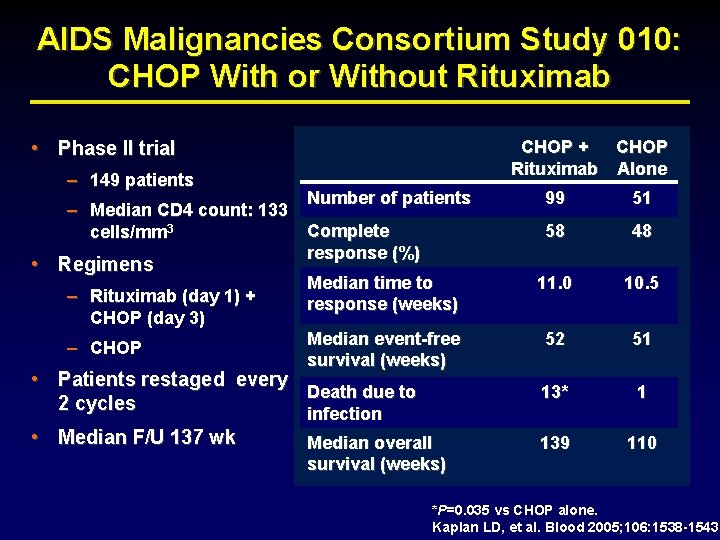 AIDS Malignancies Consortium Study 010: CHOP With or Without Rituximab • Phase II trial