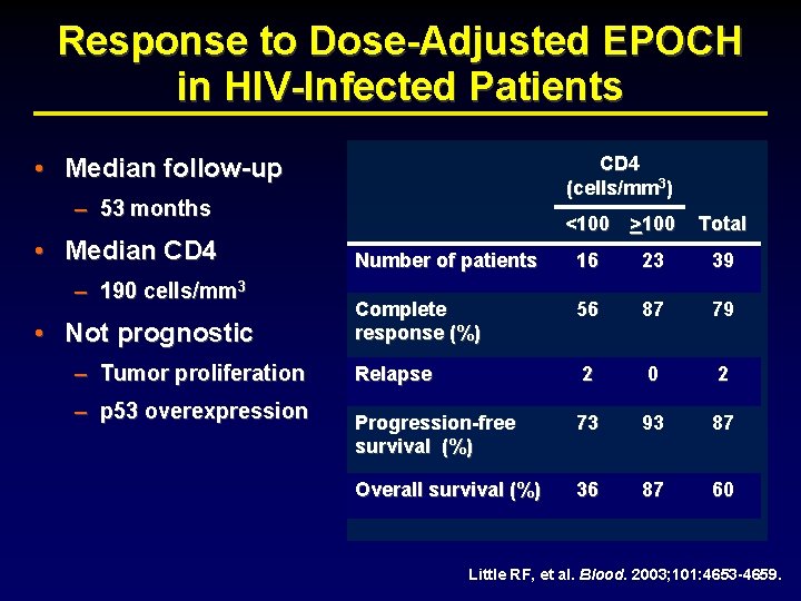Response to Dose-Adjusted EPOCH in HIV-Infected Patients • Median follow-up CD 4 (cells/mm 3)