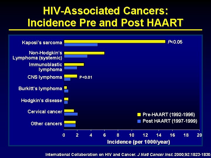 HIV-Associated Cancers: Incidence Pre and Post HAART P<0. 05 Kaposi’s sarcoma Non-Hodgkin’s Lymphoma (systemic)