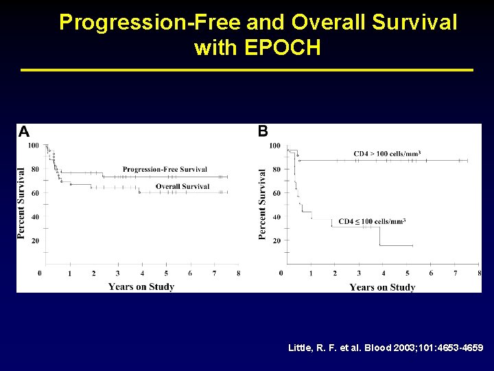 Progression-Free and Overall Survival with EPOCH Little, R. F. et al. Blood 2003; 101: