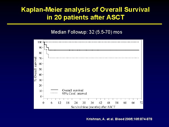 Kaplan-Meier analysis of Overall Survival in 20 patients after ASCT Median Followup: 32 (5.