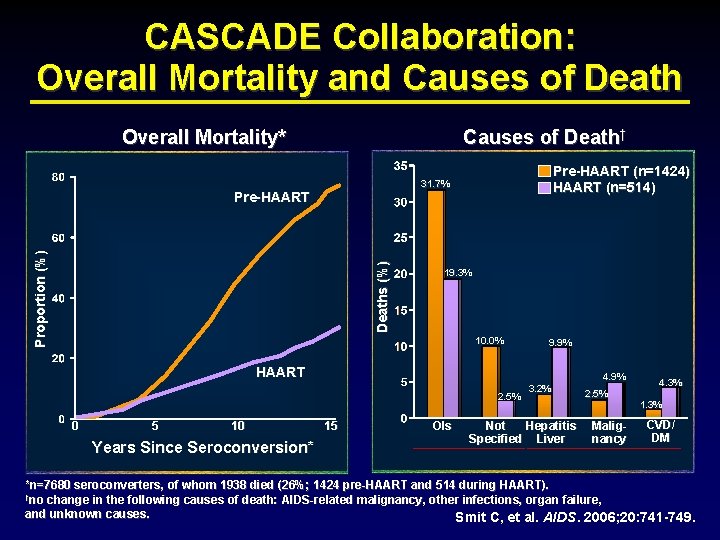 CASCADE Collaboration: Overall Mortality and Causes of Death Overall Mortality* Causes of Death† Pre-HAART