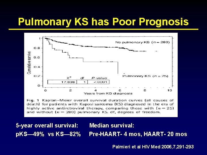 Pulmonary KS has Poor Prognosis 5 -year overall survival: p. KS— 49% vs KS—