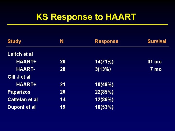 KS Response to HAART Study N Response Survival HAART+ 20 14(71%) 31 mo HAART-