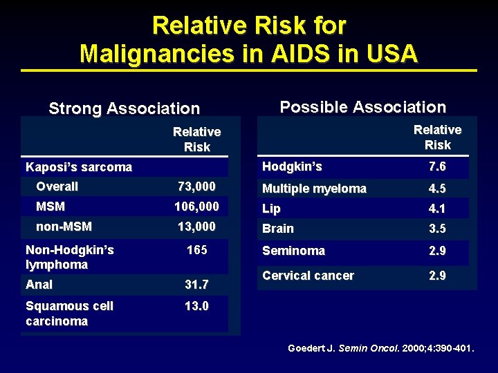 Relative Risk for Malignancies in AIDS in USA Strong Association Possible Association Relative Risk