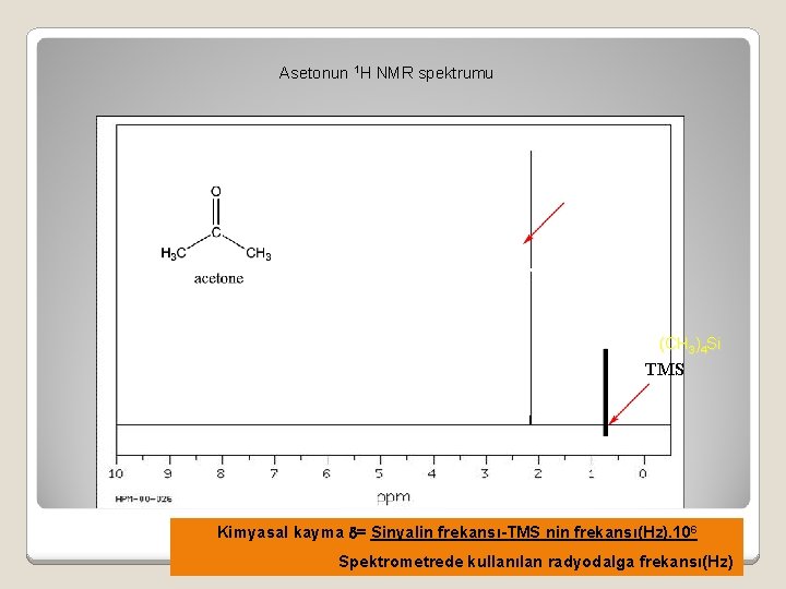 Asetonun 1 H NMR spektrumu Sinyal Yüksek alan Düşük alan (CH 3)4 Si TMS