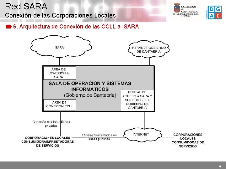 Red SARA Conexión de las Corporaciones Locales 6. Arquitectura de Conexión de las CCLL