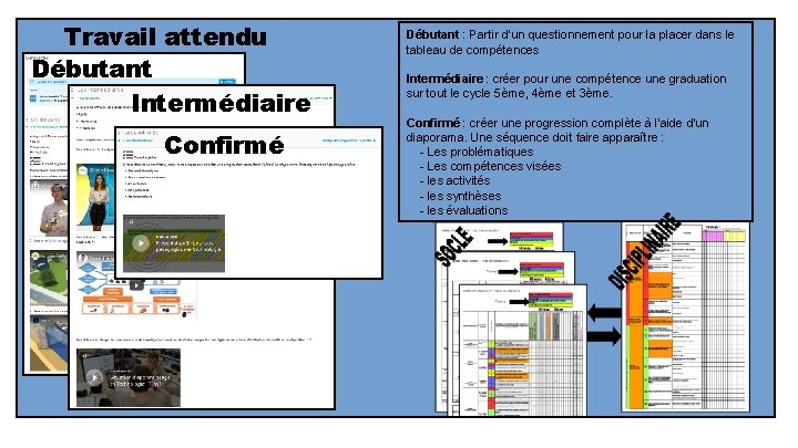 Travail attendu Débutant Intermédiaire Confirmé Débutant : Partir d’un questionnement pour la placer dans