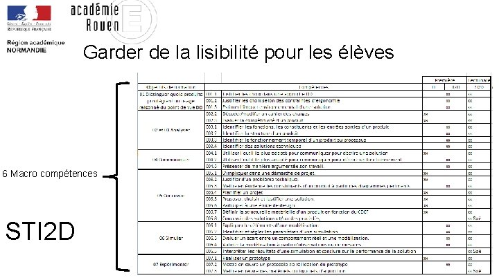 Garder de la lisibilité pour les élèves 6 Macro compétences STI 2 D 68