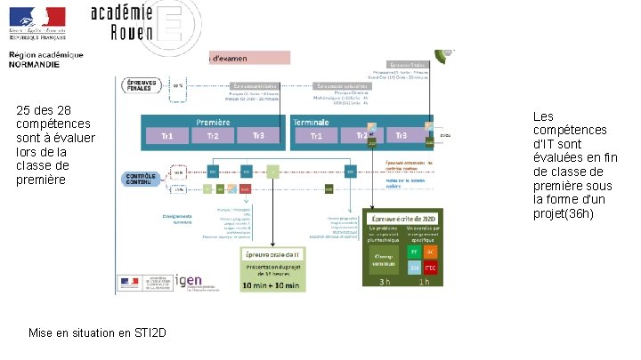 . . . 25 des 28 compétences sont à évaluer lors de la classe