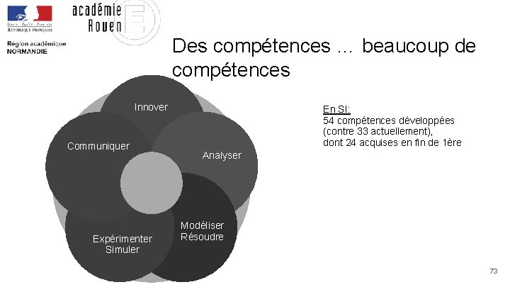 Des compétences … beaucoup de compétences Innover Communiquer Expérimenter Simuler En SI: 54 compétences