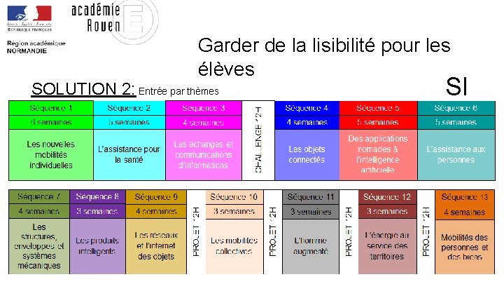 Garder de la lisibilité pour les élèves SOLUTION 2: Entrée par thèmes SI 75