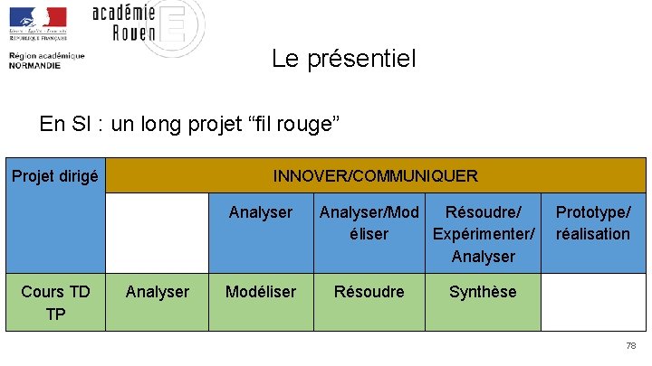 Le présentiel En SI : un long projet “fil rouge” Projet dirigé Cours TD