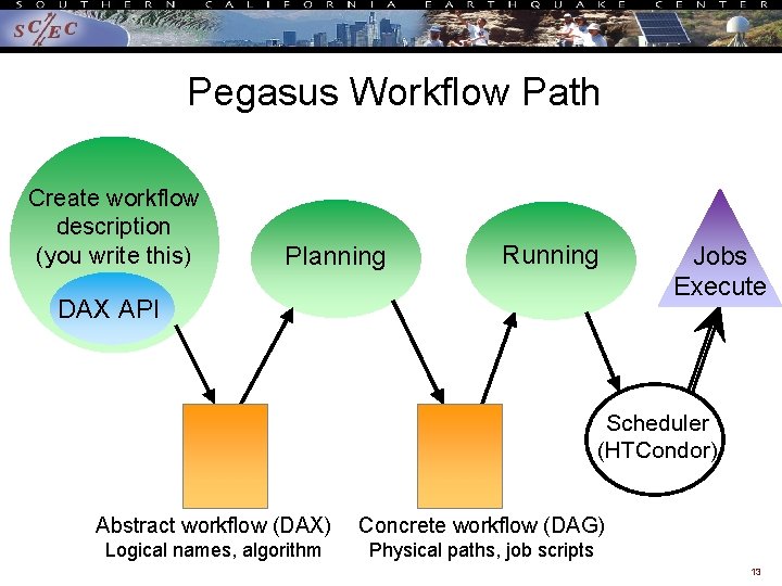 Pegasus Workflow Path Create workflow description (you write this) Planning Running DAX API Jobs