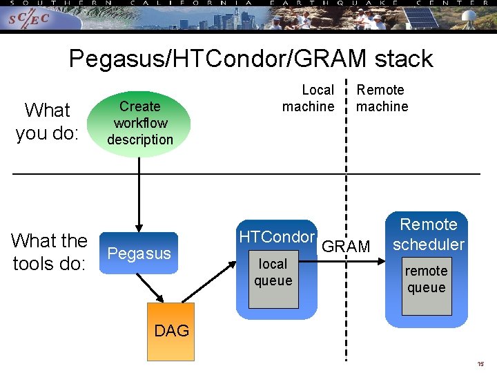 Pegasus/HTCondor/GRAM stack What you do: Create workflow description What the Pegasus tools do: Local