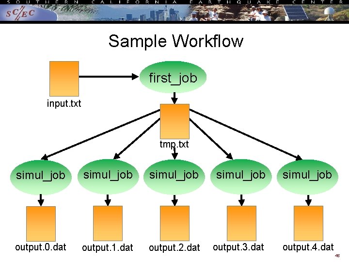 Sample Workflow first_job input. txt tmp. txt simul_job simul_job output. 0. dat output. 1.