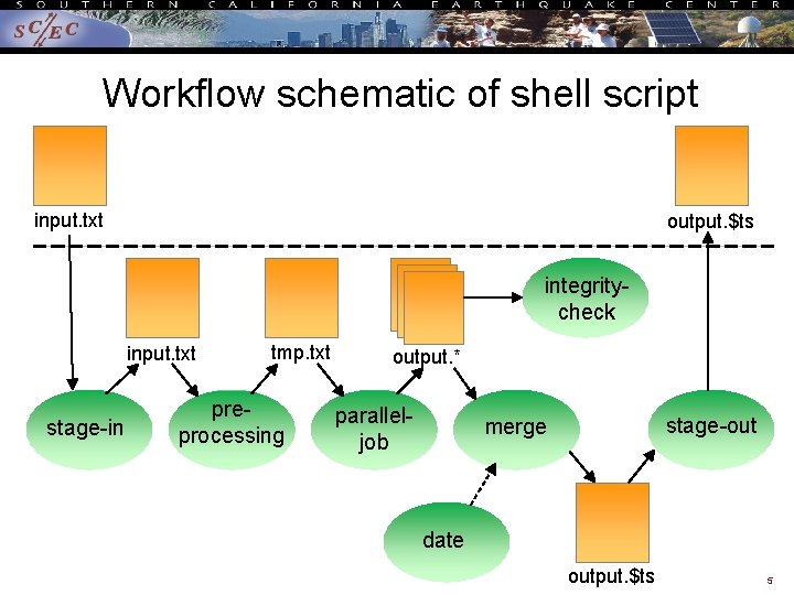 Workflow schematic of shell script input. txt output. $ts integritycheck input. txt stage-in tmp.